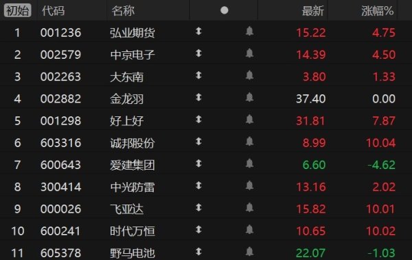 华力网 竞价看龙头：中京电子8天5板高开打头阵，大东南、金龙羽固态电池表现各异