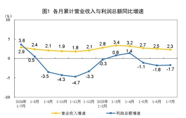 泸深A融通 国家统计局：1—7月份全国规模以上工业企业利润下降1.7%