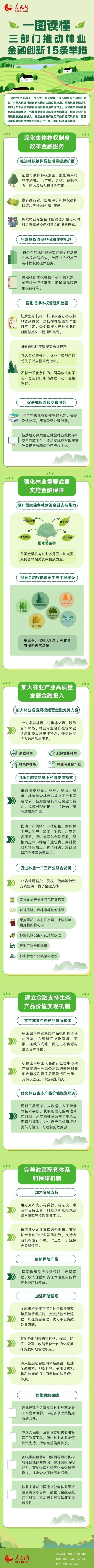 聚美策略 一图读懂三部门推动林业金融创新15条举措
