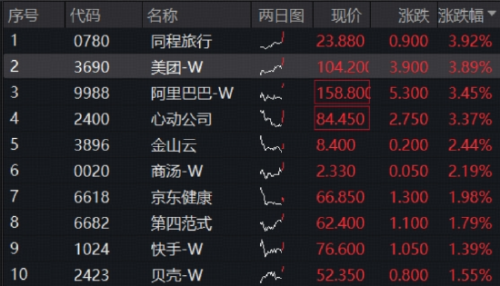 快牛策略 港股AI龙头延续强势，港股互联网ETF（513770）9连涨，再探新高！阿里巴巴重回3万亿市值！
