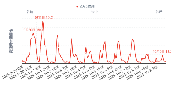 盈远期策略 北京交管部门: 国庆中秋假期期间, 这些路段易拥堵